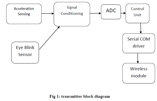 transmitter block diagram